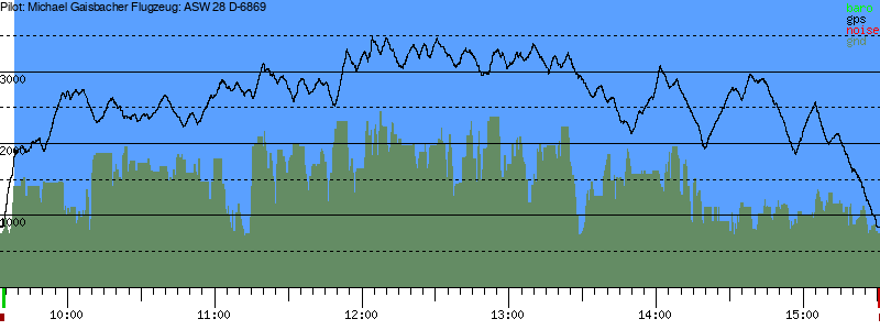 Barometer